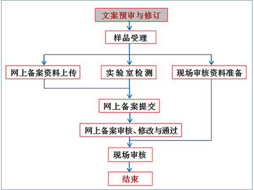 化妆品检测与备案流程