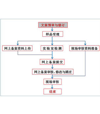 化妆品检测与备案流程