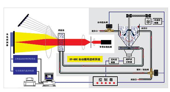 激光散射粒度分析仪工作原理及操作流程